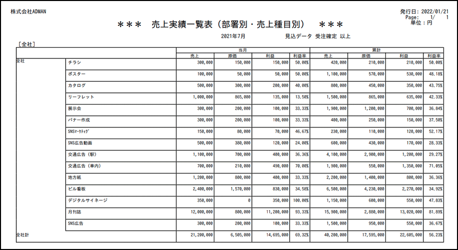 ADMANの業績管理