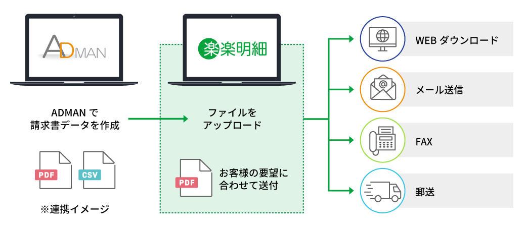 楽楽明細とADMANの連携について