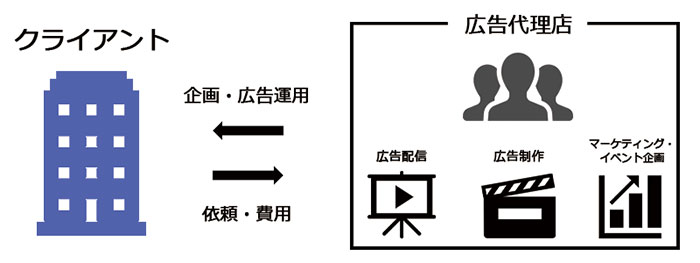 広告代理店のビジネスモデル図