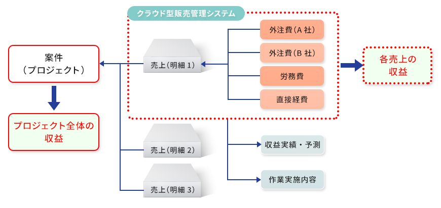 プロジェクト単位で売上/原価を登録